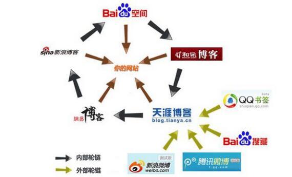 SEO網(wǎng)站優(yōu)化外鏈建設(shè)的一些心得