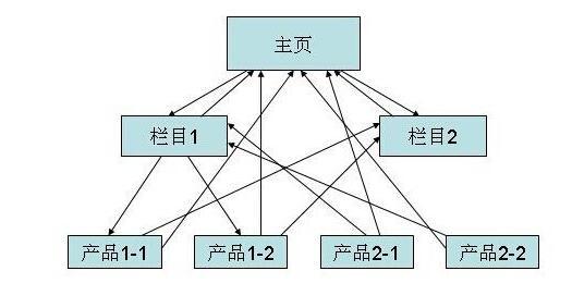 網(wǎng)站內(nèi)鏈在SEO優(yōu)化中的作用及效果